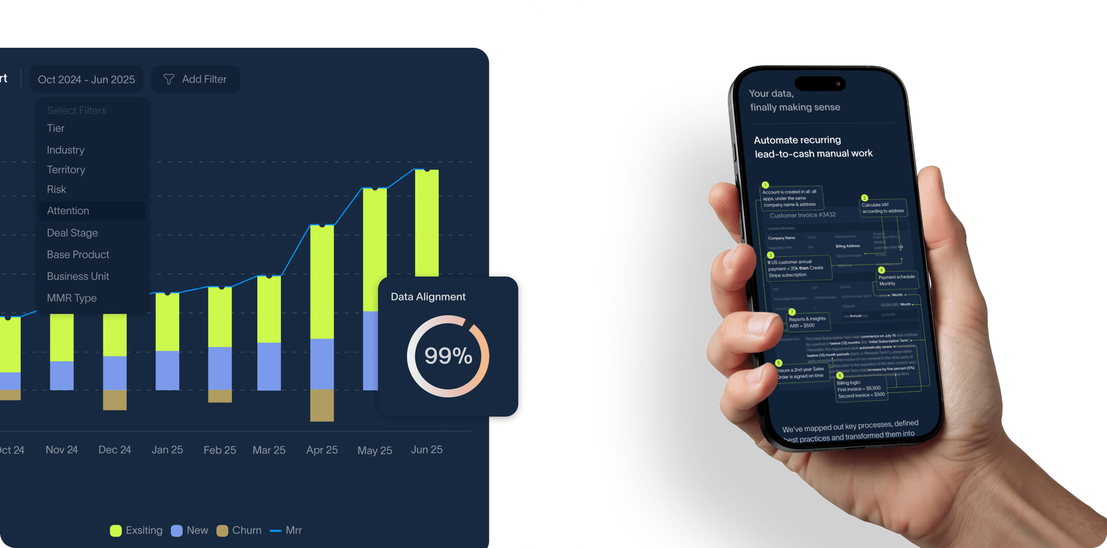 Core MRR dashboard with filters and 99 percent Data Alignment donut, beside phone process map