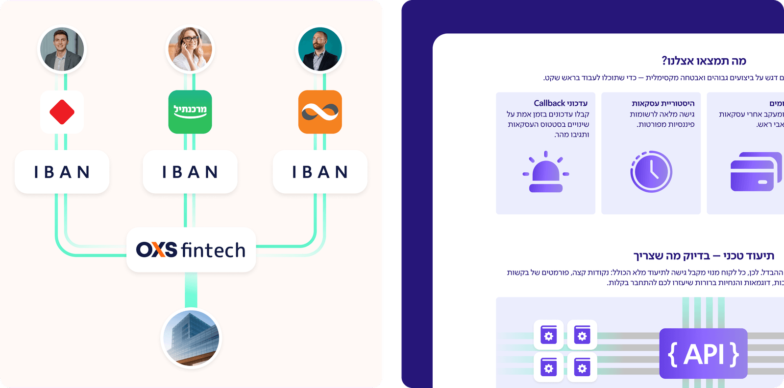 OXS fintech IBAN routing diagram linking users to banks, beside Hebrew API and features screens